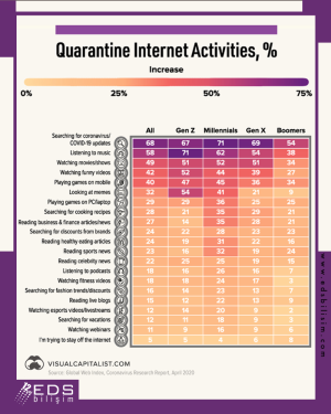 Quarantine Internet Activities, %