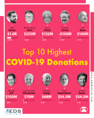 Top 100 highest Covid-19 donations