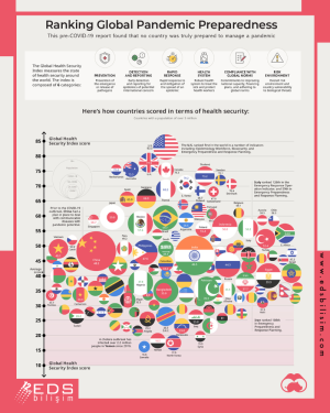 Ranking global pandemic preparendness