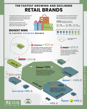 The fastest growing and declining retail brands