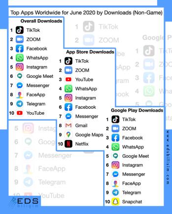 The apps worldwide for june 2020 by downloads